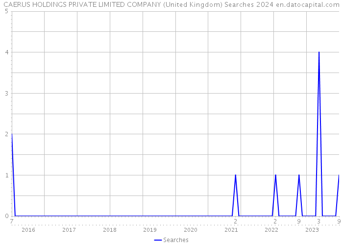 CAERUS HOLDINGS PRIVATE LIMITED COMPANY (United Kingdom) Searches 2024 