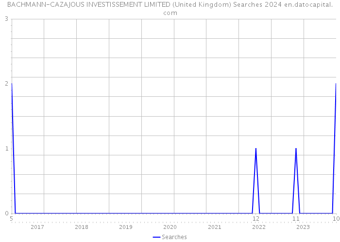 BACHMANN-CAZAJOUS INVESTISSEMENT LIMITED (United Kingdom) Searches 2024 