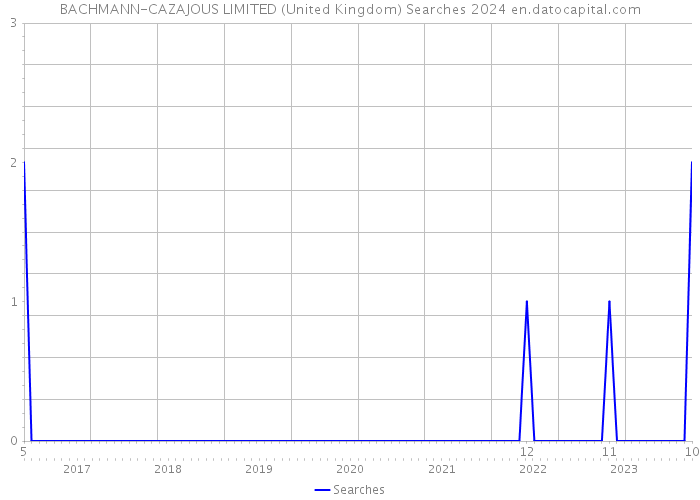 BACHMANN-CAZAJOUS LIMITED (United Kingdom) Searches 2024 