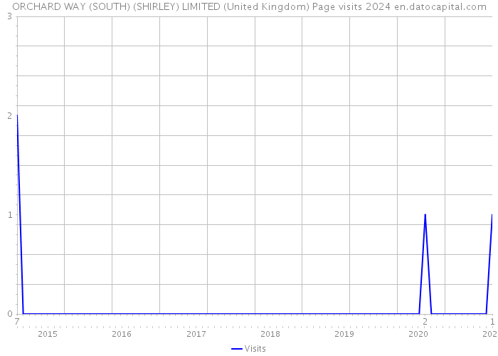 ORCHARD WAY (SOUTH) (SHIRLEY) LIMITED (United Kingdom) Page visits 2024 