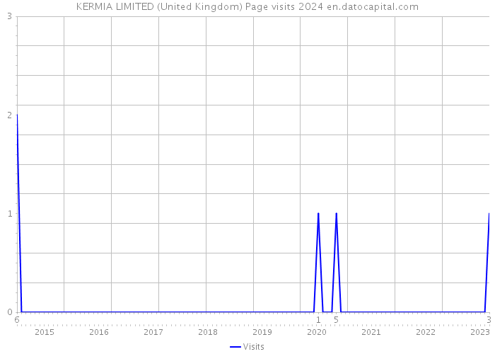 KERMIA LIMITED (United Kingdom) Page visits 2024 
