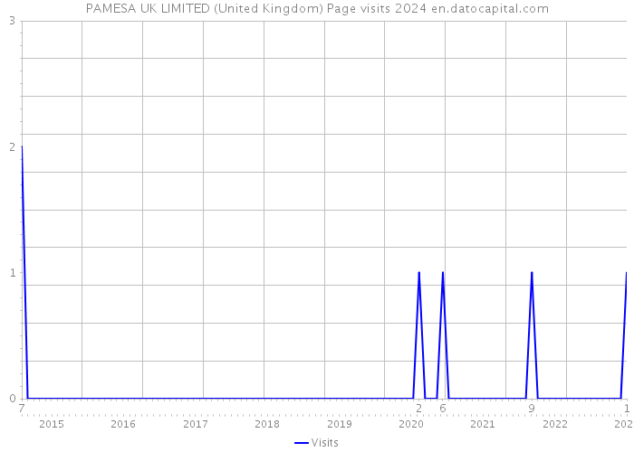 PAMESA UK LIMITED (United Kingdom) Page visits 2024 