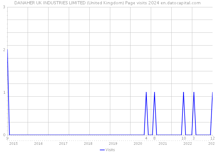 DANAHER UK INDUSTRIES LIMITED (United Kingdom) Page visits 2024 