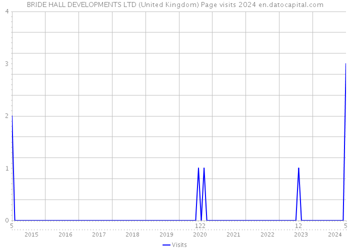 BRIDE HALL DEVELOPMENTS LTD (United Kingdom) Page visits 2024 