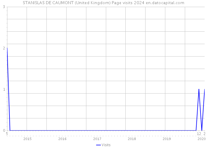 STANISLAS DE CAUMONT (United Kingdom) Page visits 2024 