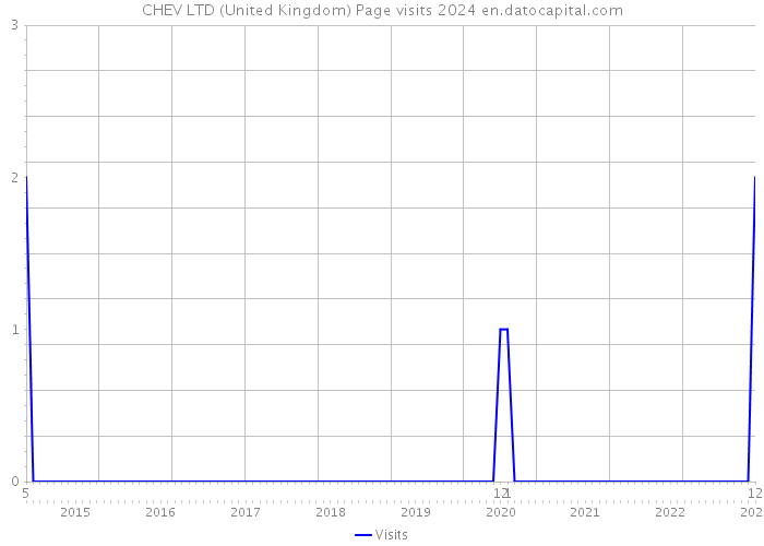 CHEV LTD (United Kingdom) Page visits 2024 
