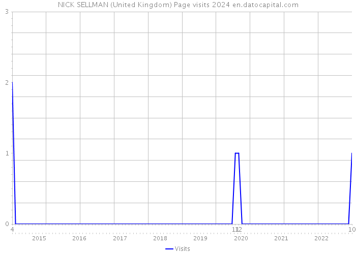 NICK SELLMAN (United Kingdom) Page visits 2024 