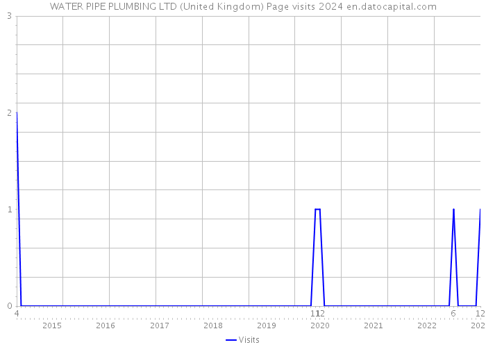 WATER PIPE PLUMBING LTD (United Kingdom) Page visits 2024 