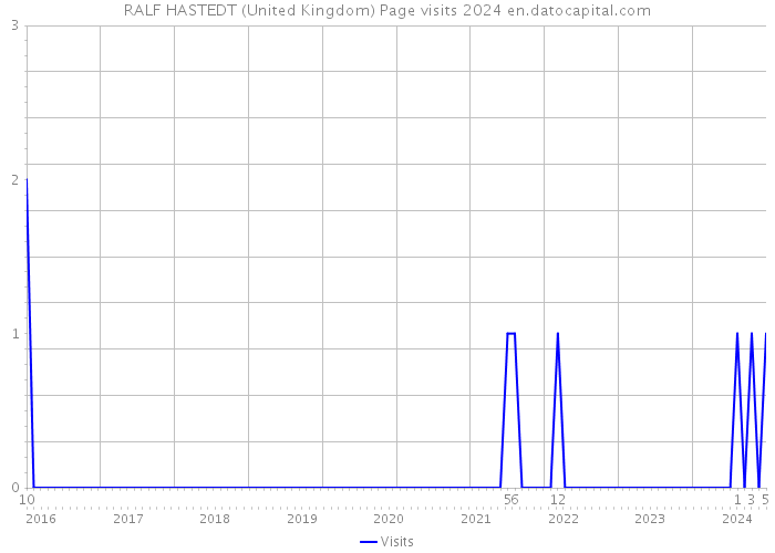 RALF HASTEDT (United Kingdom) Page visits 2024 