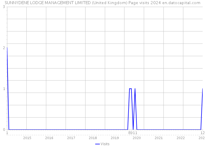 SUNNYDENE LODGE MANAGEMENT LIMITED (United Kingdom) Page visits 2024 