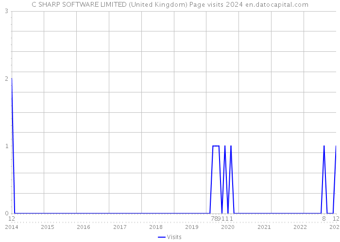 C SHARP SOFTWARE LIMITED (United Kingdom) Page visits 2024 