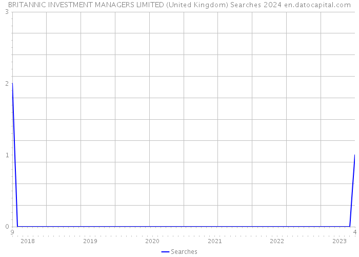 BRITANNIC INVESTMENT MANAGERS LIMITED (United Kingdom) Searches 2024 