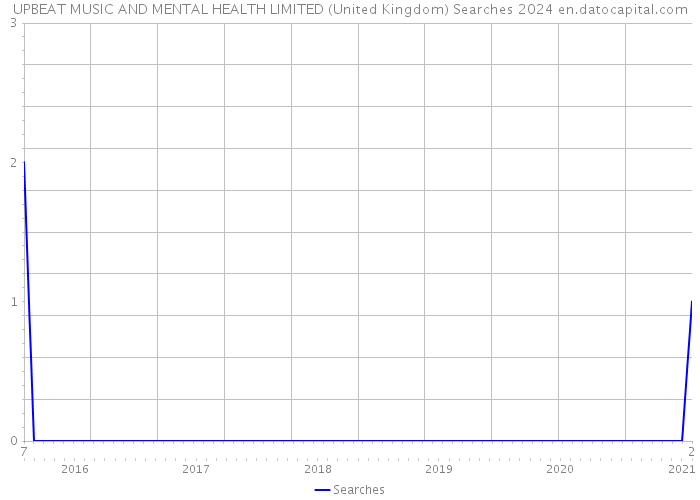UPBEAT MUSIC AND MENTAL HEALTH LIMITED (United Kingdom) Searches 2024 