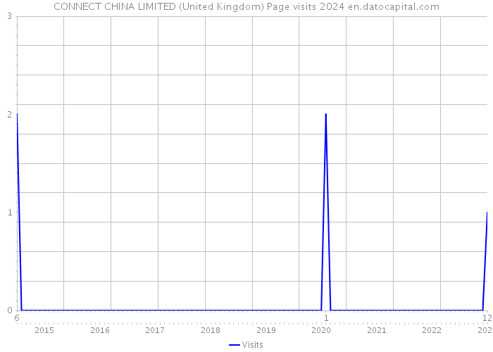 CONNECT CHINA LIMITED (United Kingdom) Page visits 2024 