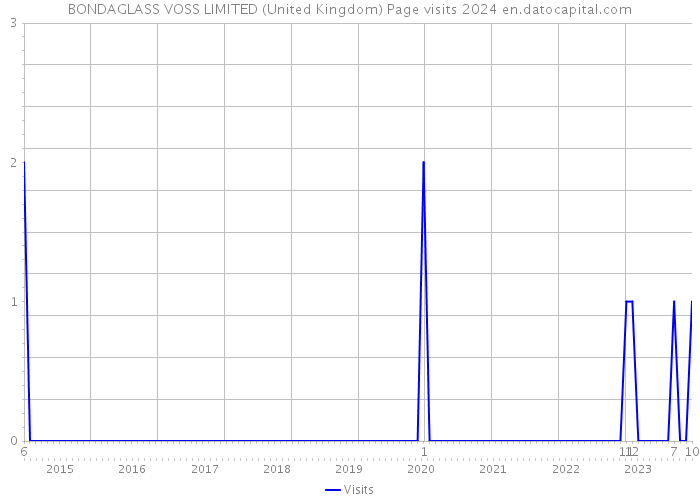 BONDAGLASS VOSS LIMITED (United Kingdom) Page visits 2024 