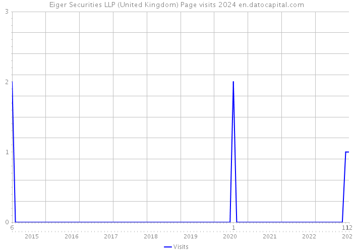 Eiger Securities LLP (United Kingdom) Page visits 2024 