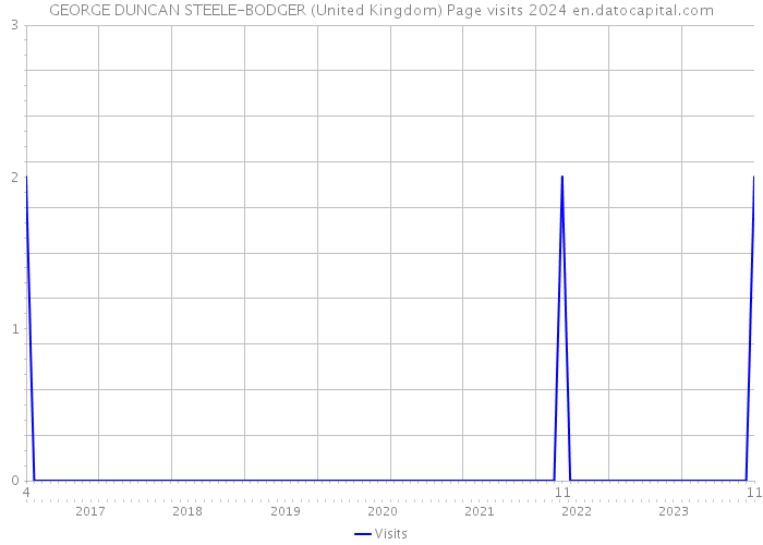 GEORGE DUNCAN STEELE-BODGER (United Kingdom) Page visits 2024 