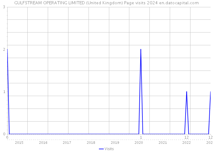GULFSTREAM OPERATING LIMITED (United Kingdom) Page visits 2024 