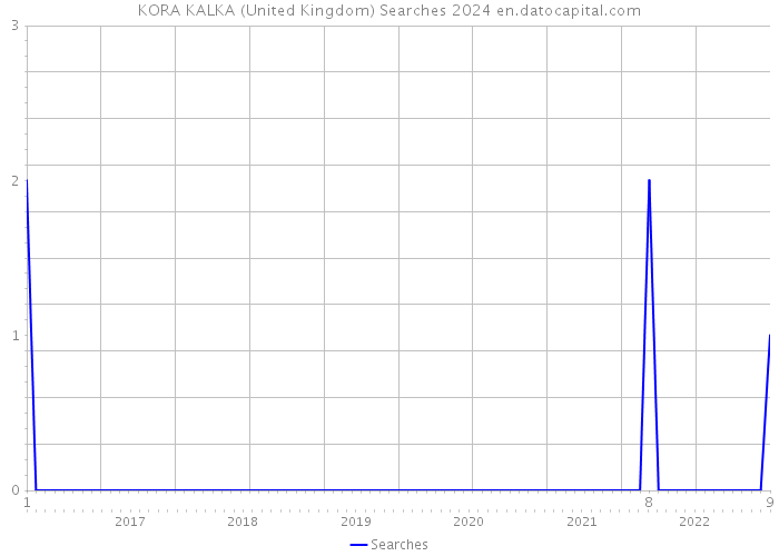KORA KALKA (United Kingdom) Searches 2024 