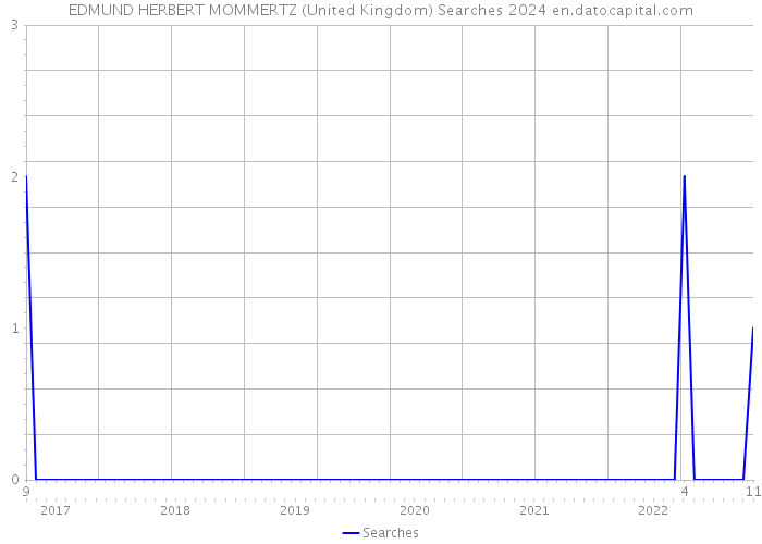 EDMUND HERBERT MOMMERTZ (United Kingdom) Searches 2024 