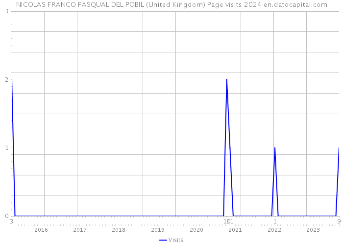NICOLAS FRANCO PASQUAL DEL POBIL (United Kingdom) Page visits 2024 