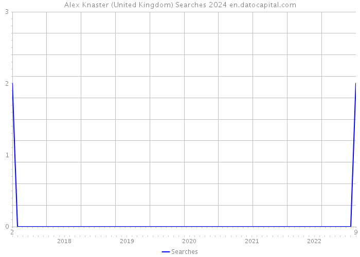 Alex Knaster (United Kingdom) Searches 2024 