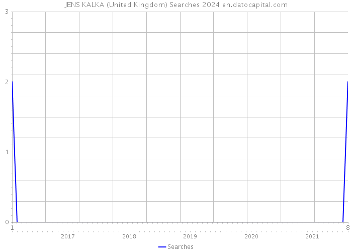 JENS KALKA (United Kingdom) Searches 2024 