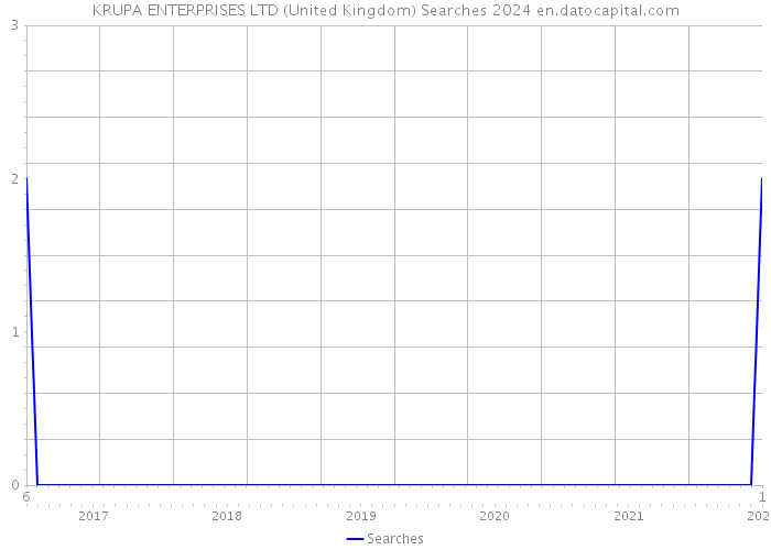KRUPA ENTERPRISES LTD (United Kingdom) Searches 2024 