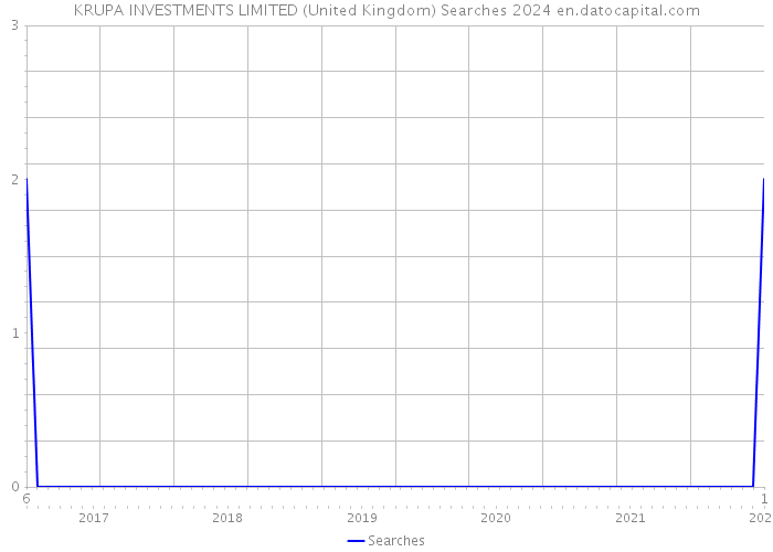 KRUPA INVESTMENTS LIMITED (United Kingdom) Searches 2024 