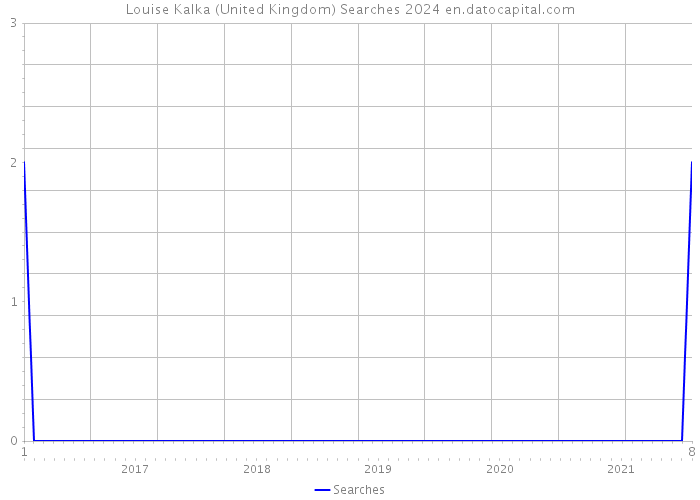 Louise Kalka (United Kingdom) Searches 2024 