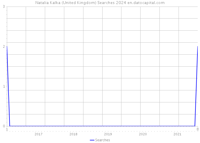 Natalia Kalka (United Kingdom) Searches 2024 