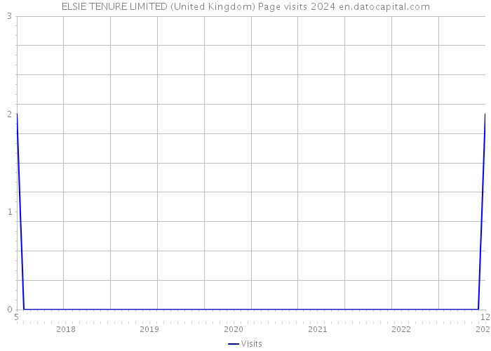 ELSIE TENURE LIMITED (United Kingdom) Page visits 2024 