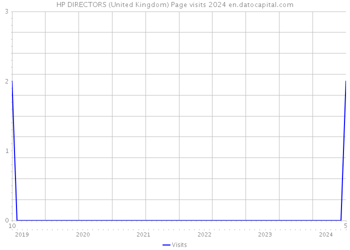 HP DIRECTORS (United Kingdom) Page visits 2024 