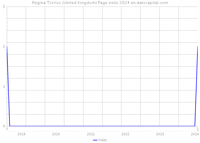 Regina Torrico (United Kingdom) Page visits 2024 