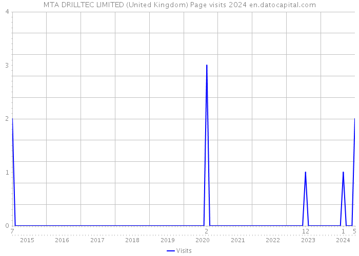 MTA DRILLTEC LIMITED (United Kingdom) Page visits 2024 