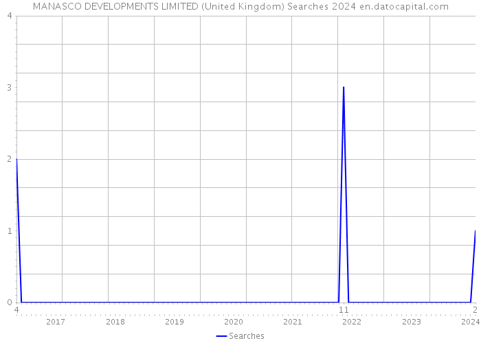 MANASCO DEVELOPMENTS LIMITED (United Kingdom) Searches 2024 