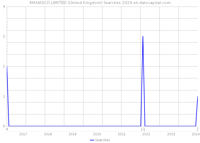 MANASCO LIMITED (United Kingdom) Searches 2024 