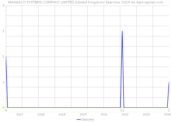 MANASCO SYSTEMS COMPANY LIMITED (United Kingdom) Searches 2024 