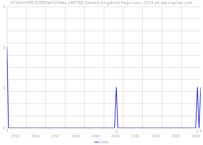RYAN HOPE INTERNATIONAL LIMITED (United Kingdom) Page visits 2024 