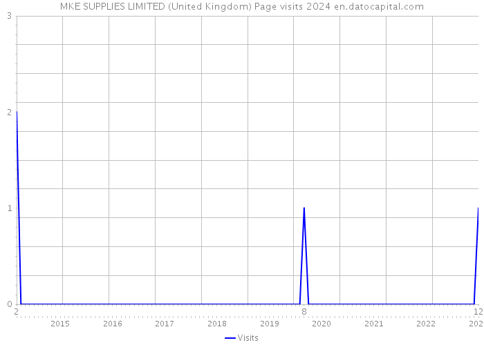 MKE SUPPLIES LIMITED (United Kingdom) Page visits 2024 