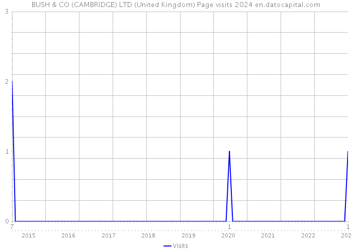 BUSH & CO (CAMBRIDGE) LTD (United Kingdom) Page visits 2024 
