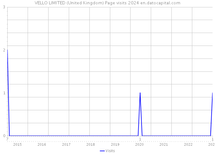 VELLO LIMITED (United Kingdom) Page visits 2024 