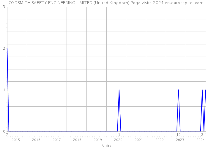 LLOYDSMITH SAFETY ENGINEERING LIMITED (United Kingdom) Page visits 2024 