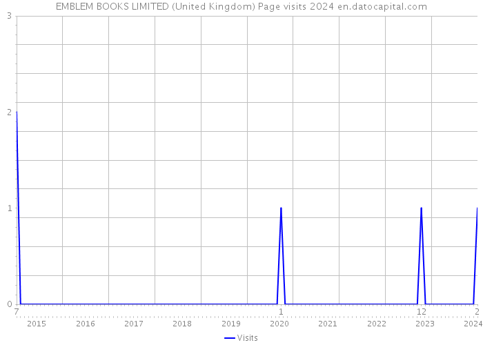 EMBLEM BOOKS LIMITED (United Kingdom) Page visits 2024 