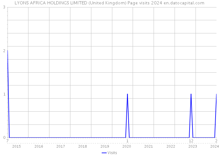 LYONS AFRICA HOLDINGS LIMITED (United Kingdom) Page visits 2024 