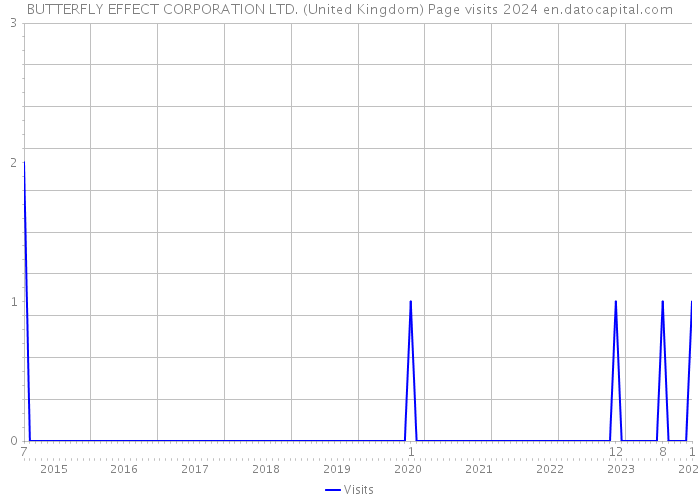 BUTTERFLY EFFECT CORPORATION LTD. (United Kingdom) Page visits 2024 