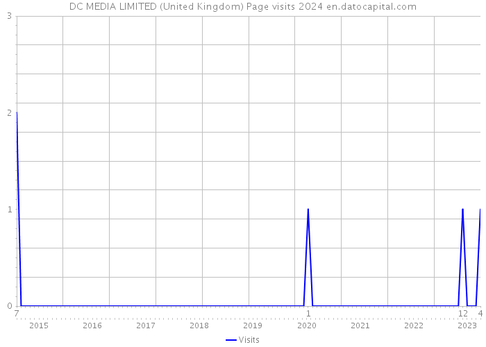 DC MEDIA LIMITED (United Kingdom) Page visits 2024 