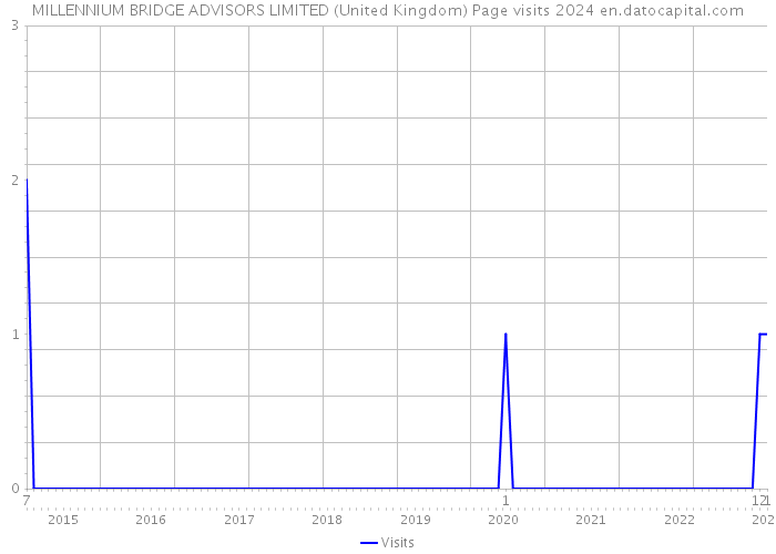 MILLENNIUM BRIDGE ADVISORS LIMITED (United Kingdom) Page visits 2024 