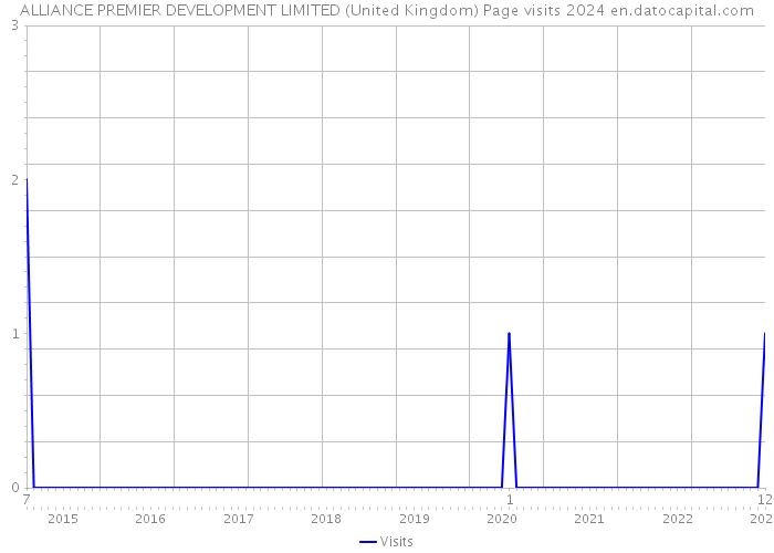 ALLIANCE PREMIER DEVELOPMENT LIMITED (United Kingdom) Page visits 2024 