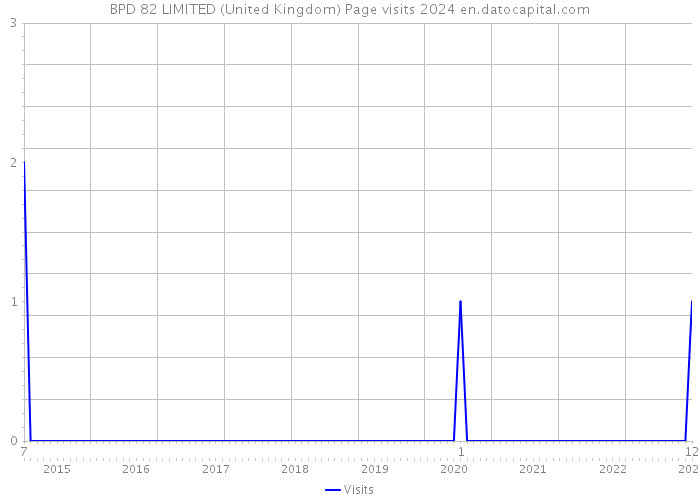BPD 82 LIMITED (United Kingdom) Page visits 2024 
